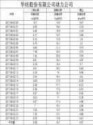 煙氣排放數(shù)據(jù)信息公開2017.5.2數(shù)據(jù)