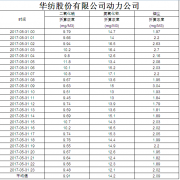 煙氣排放數(shù)據(jù)信息公開(kāi)2017.5.31數(shù)據(jù)